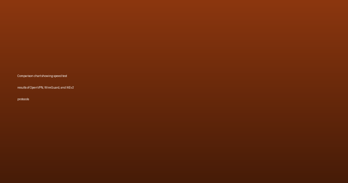 Comparison chart showing speed test results of OpenVPN, WireGuard, and IKEv2 protocols